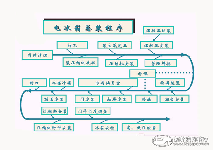 電冰箱總裝程序